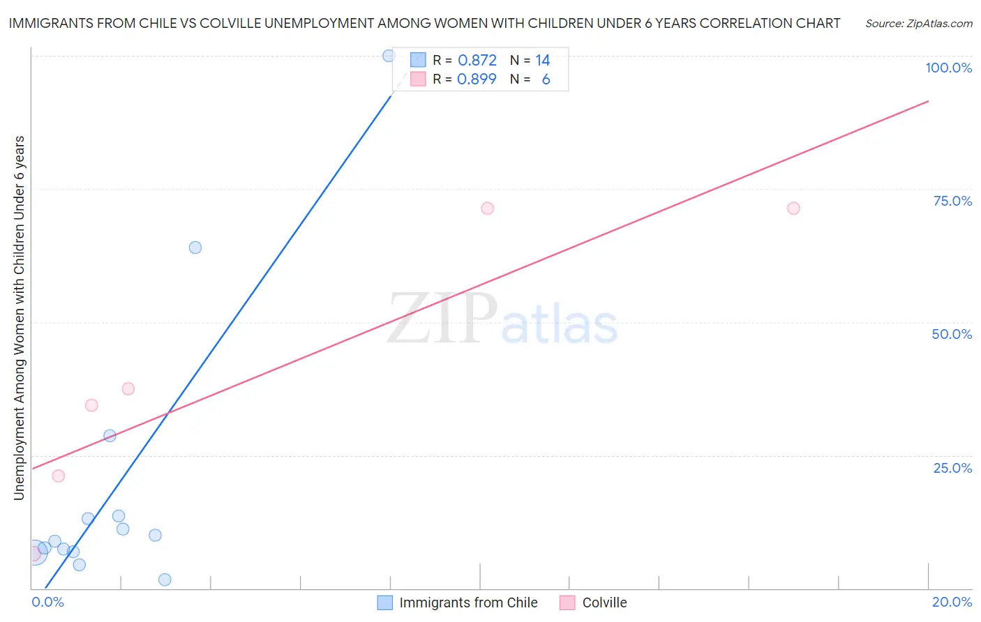 Immigrants from Chile vs Colville Unemployment Among Women with Children Under 6 years