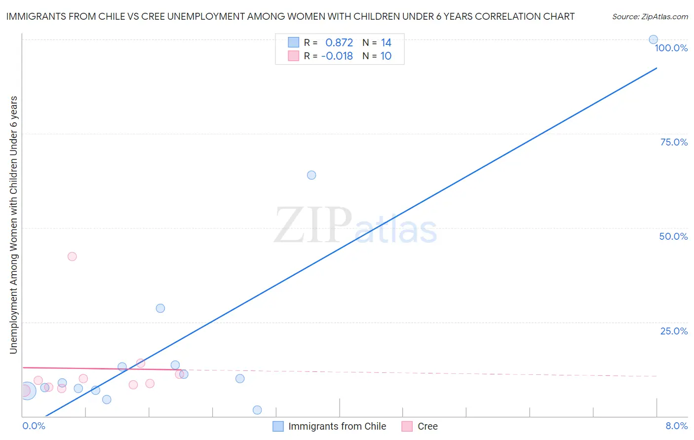 Immigrants from Chile vs Cree Unemployment Among Women with Children Under 6 years