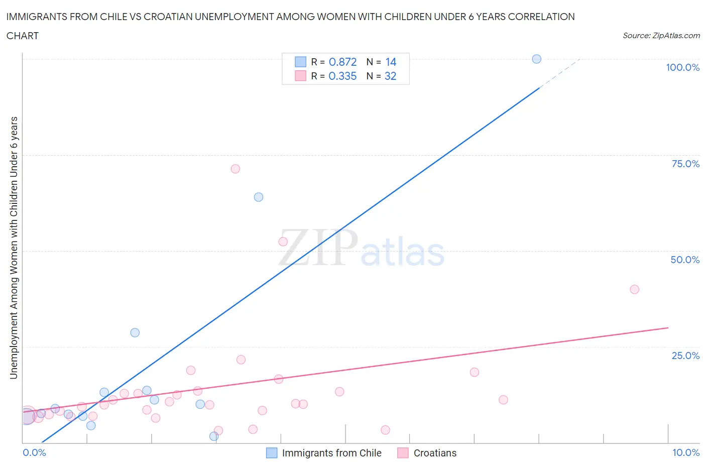 Immigrants from Chile vs Croatian Unemployment Among Women with Children Under 6 years