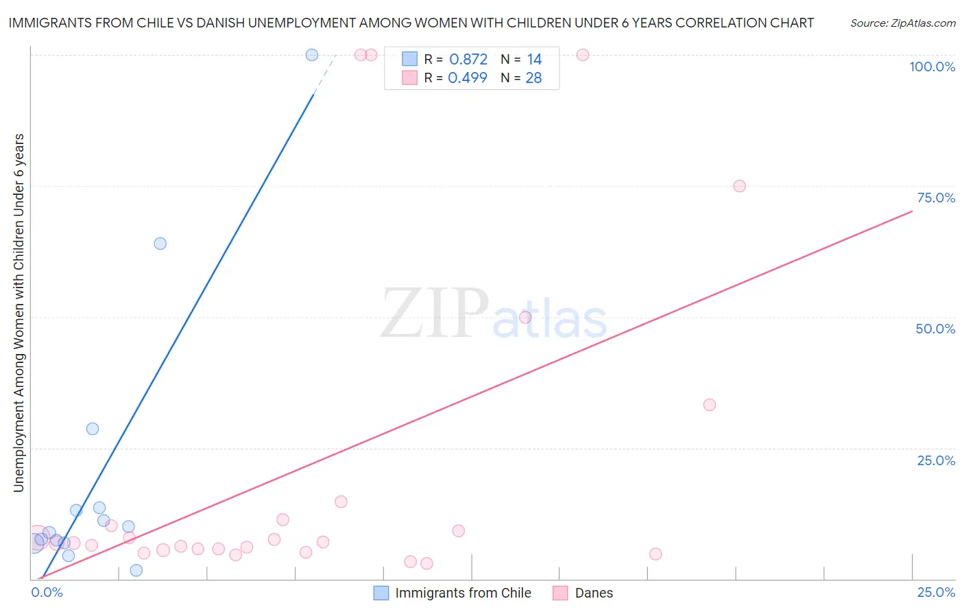 Immigrants from Chile vs Danish Unemployment Among Women with Children Under 6 years