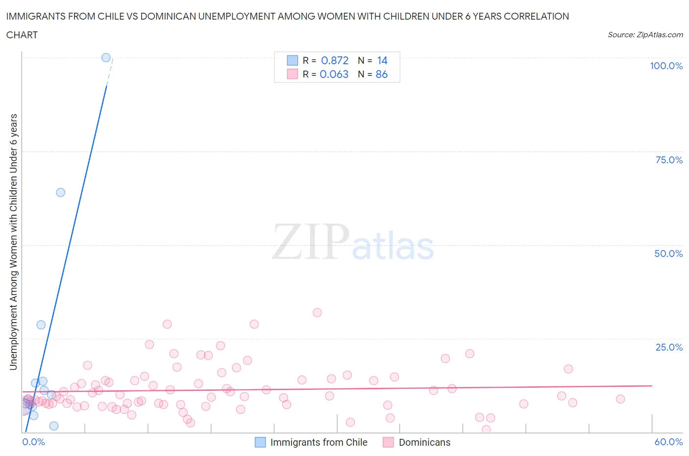 Immigrants from Chile vs Dominican Unemployment Among Women with Children Under 6 years