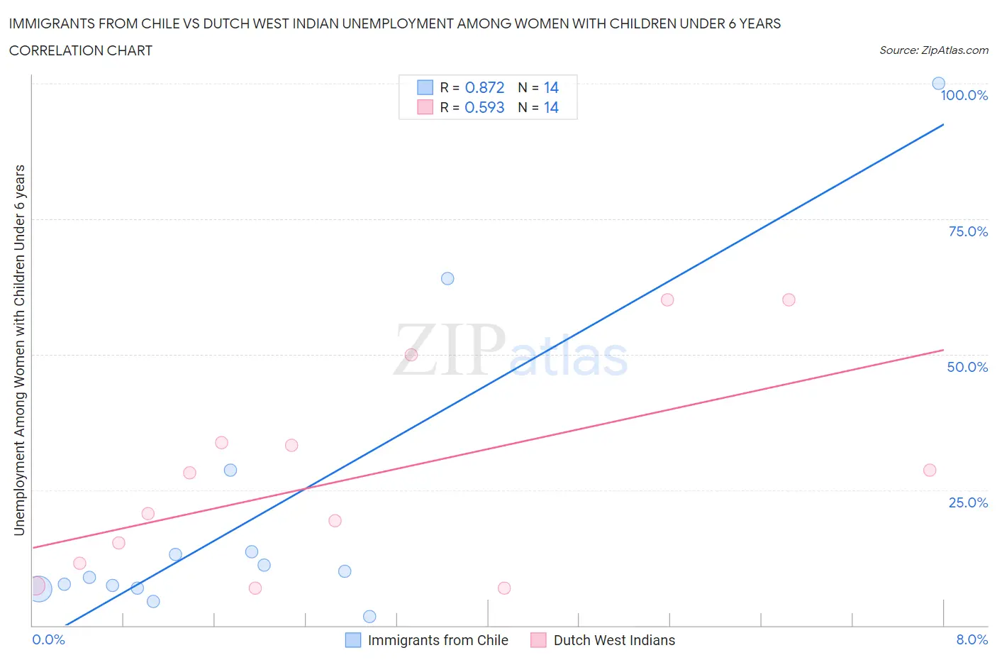 Immigrants from Chile vs Dutch West Indian Unemployment Among Women with Children Under 6 years