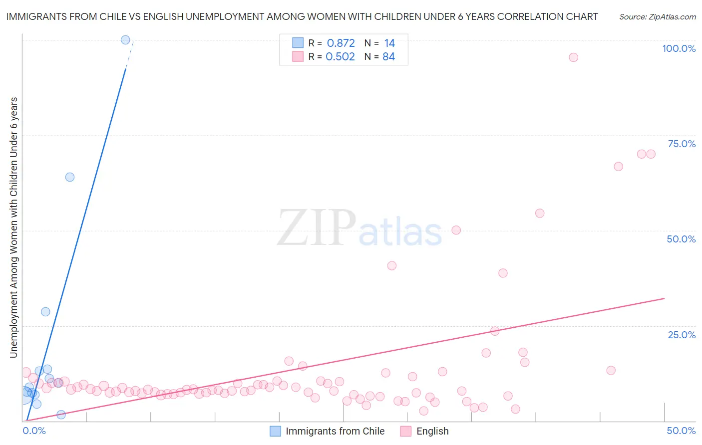 Immigrants from Chile vs English Unemployment Among Women with Children Under 6 years