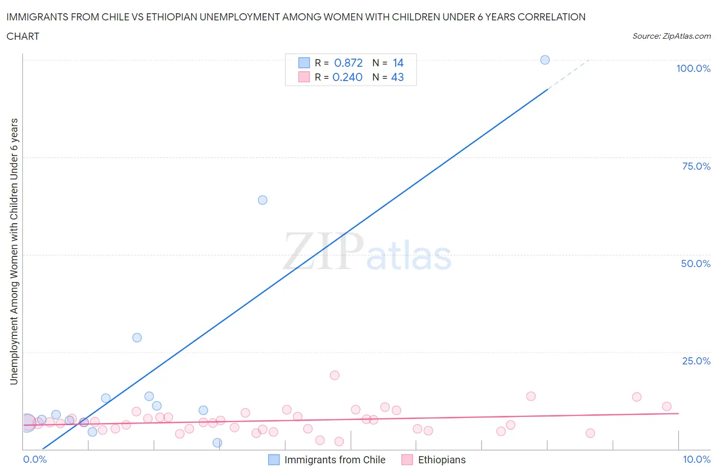 Immigrants from Chile vs Ethiopian Unemployment Among Women with Children Under 6 years
