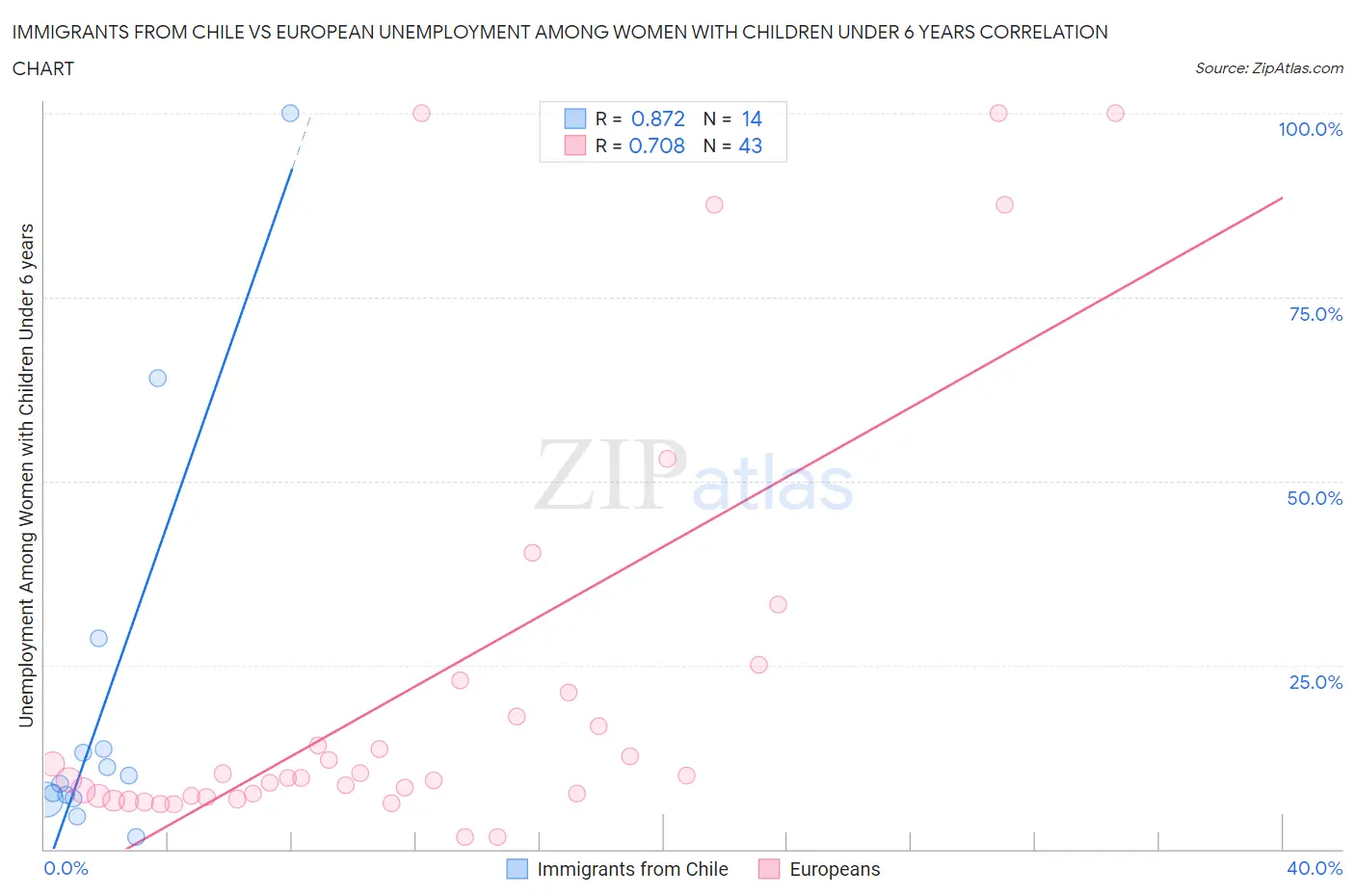 Immigrants from Chile vs European Unemployment Among Women with Children Under 6 years