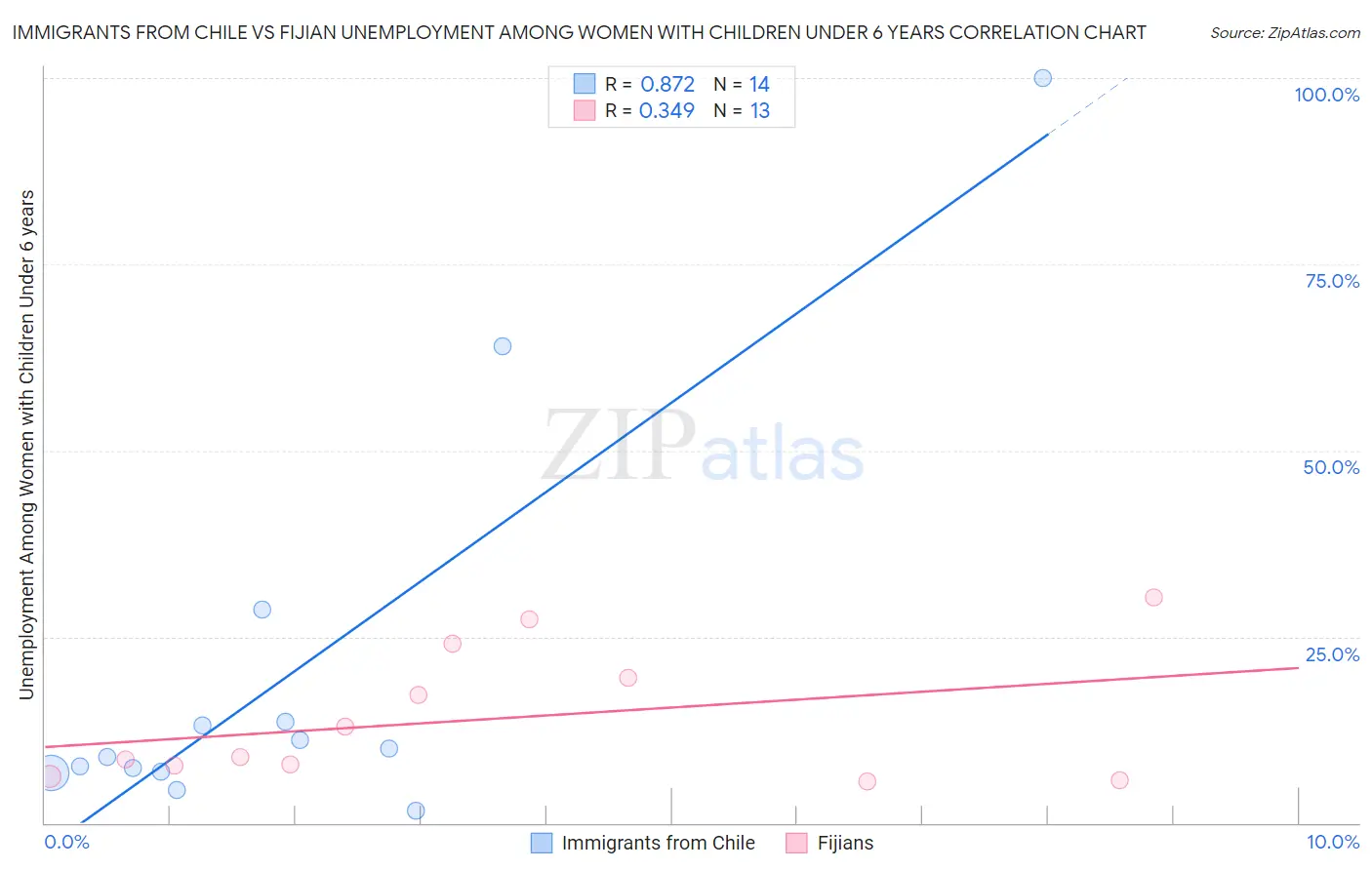 Immigrants from Chile vs Fijian Unemployment Among Women with Children Under 6 years