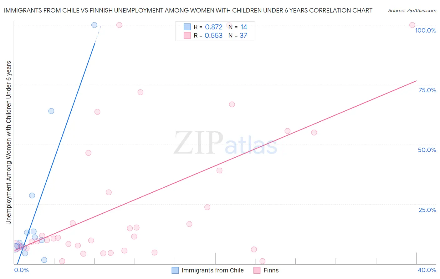 Immigrants from Chile vs Finnish Unemployment Among Women with Children Under 6 years