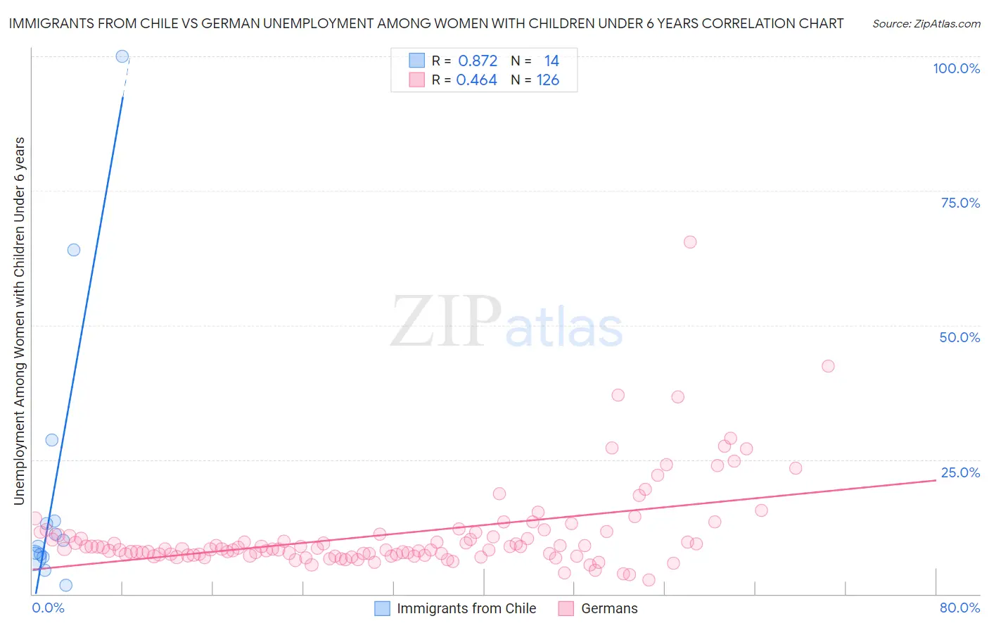 Immigrants from Chile vs German Unemployment Among Women with Children Under 6 years