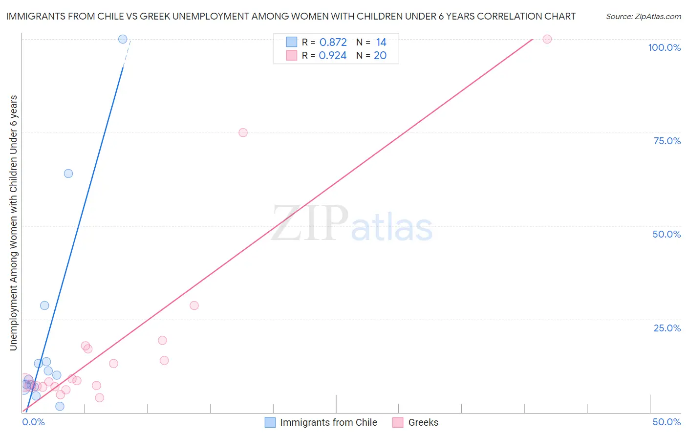 Immigrants from Chile vs Greek Unemployment Among Women with Children Under 6 years