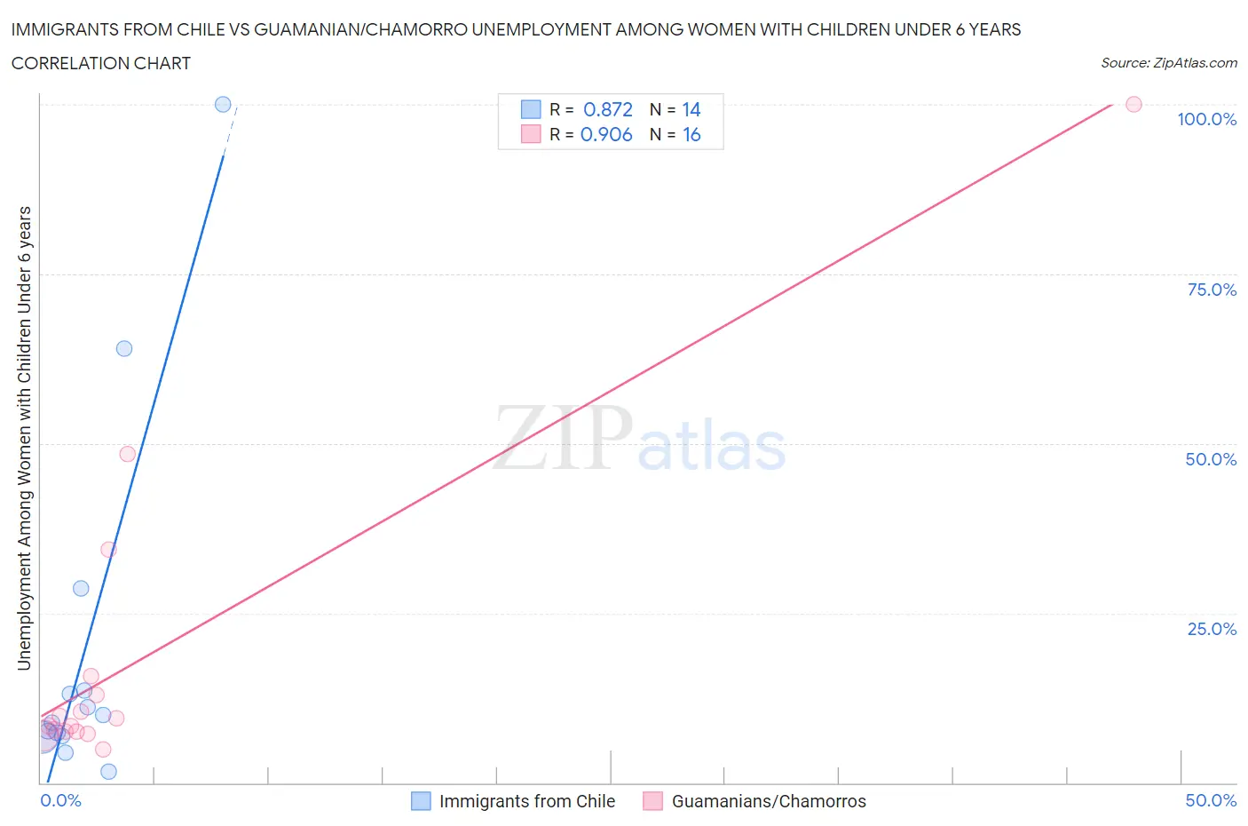 Immigrants from Chile vs Guamanian/Chamorro Unemployment Among Women with Children Under 6 years