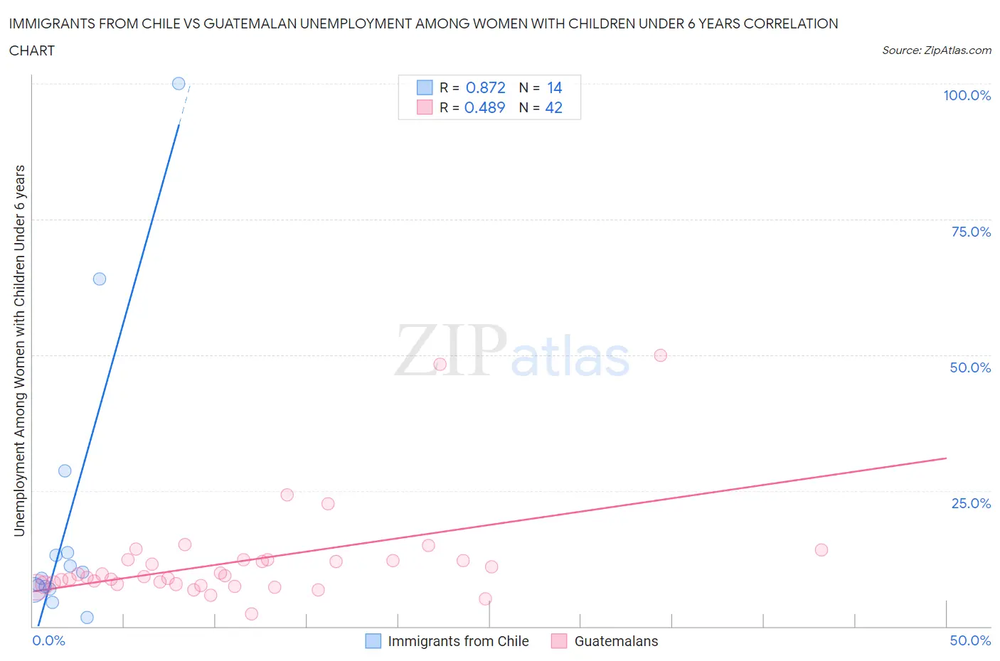 Immigrants from Chile vs Guatemalan Unemployment Among Women with Children Under 6 years