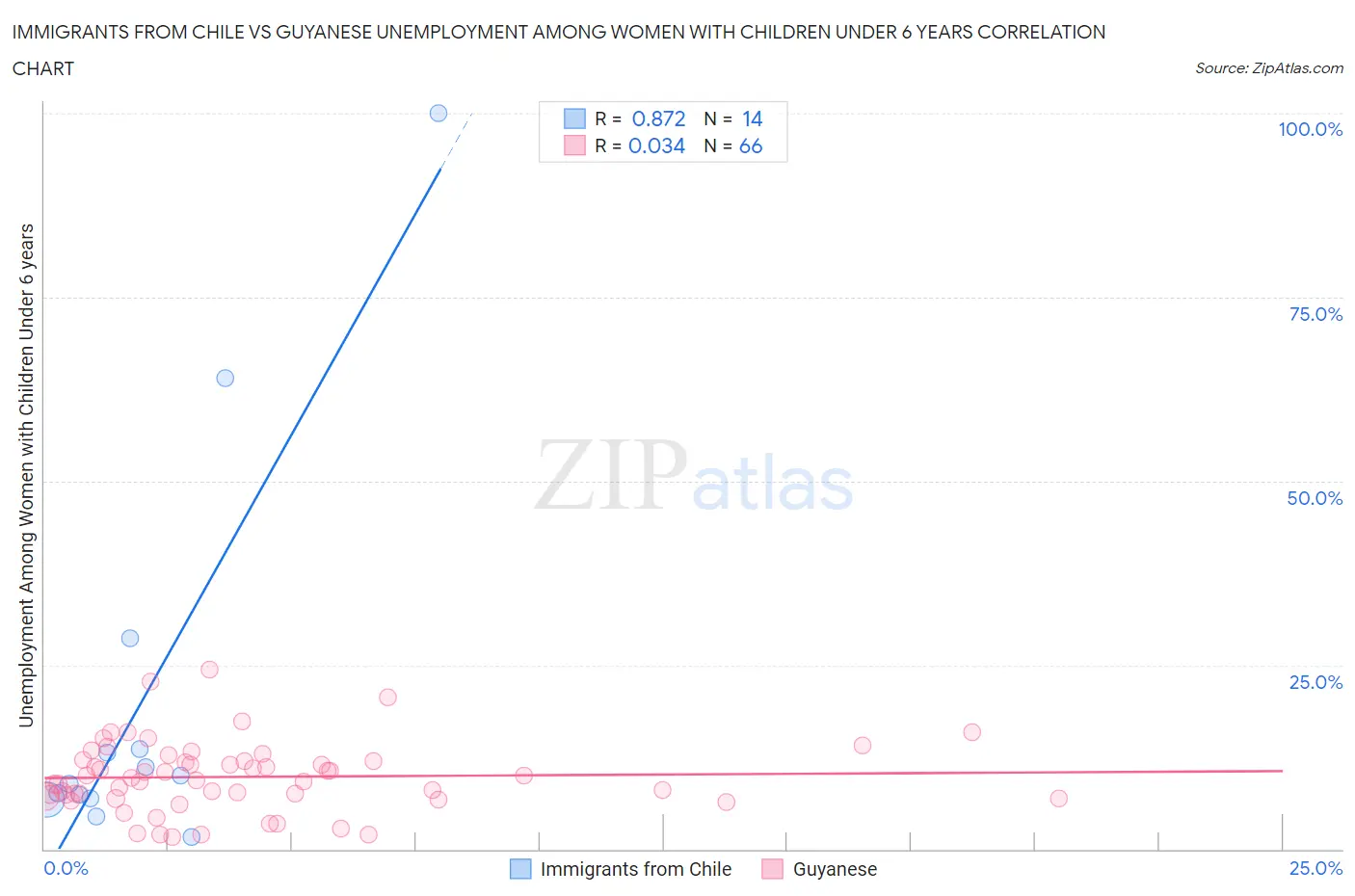 Immigrants from Chile vs Guyanese Unemployment Among Women with Children Under 6 years