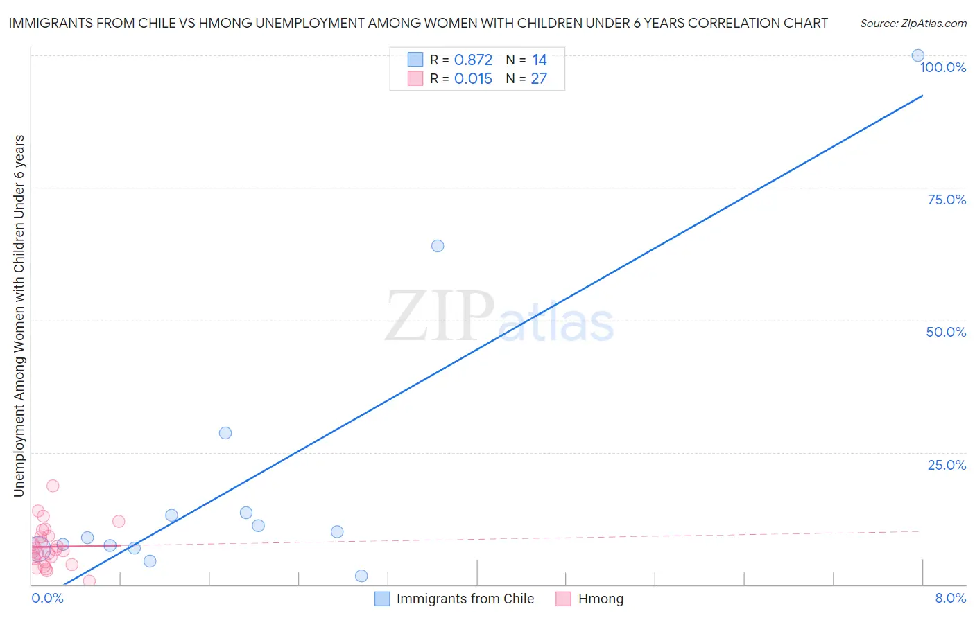 Immigrants from Chile vs Hmong Unemployment Among Women with Children Under 6 years