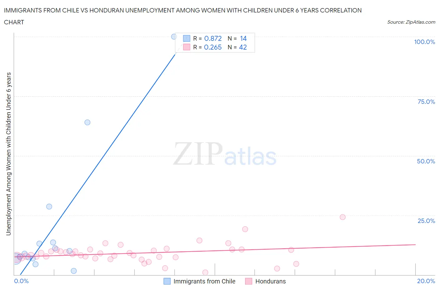 Immigrants from Chile vs Honduran Unemployment Among Women with Children Under 6 years