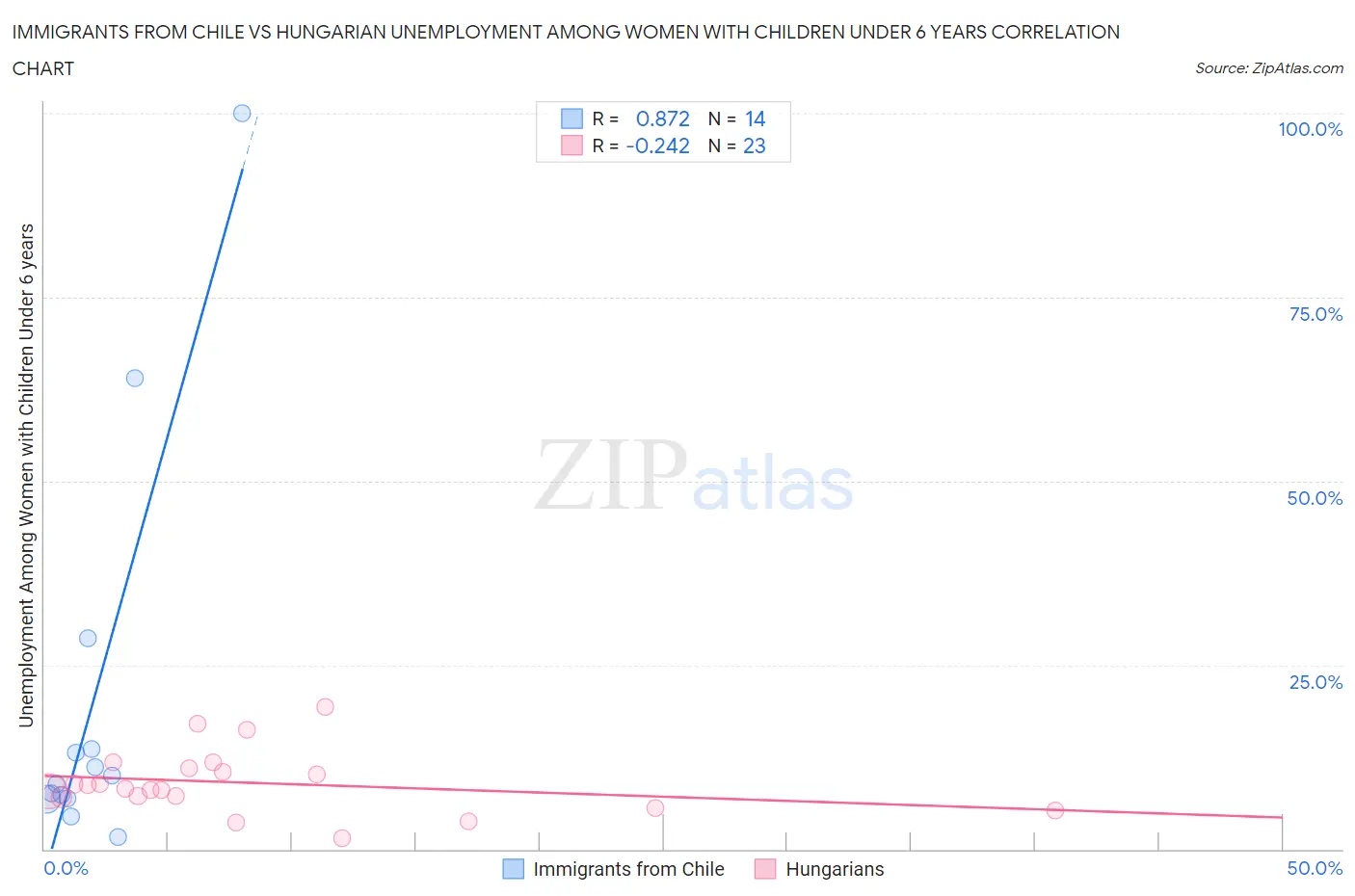 Immigrants from Chile vs Hungarian Unemployment Among Women with Children Under 6 years