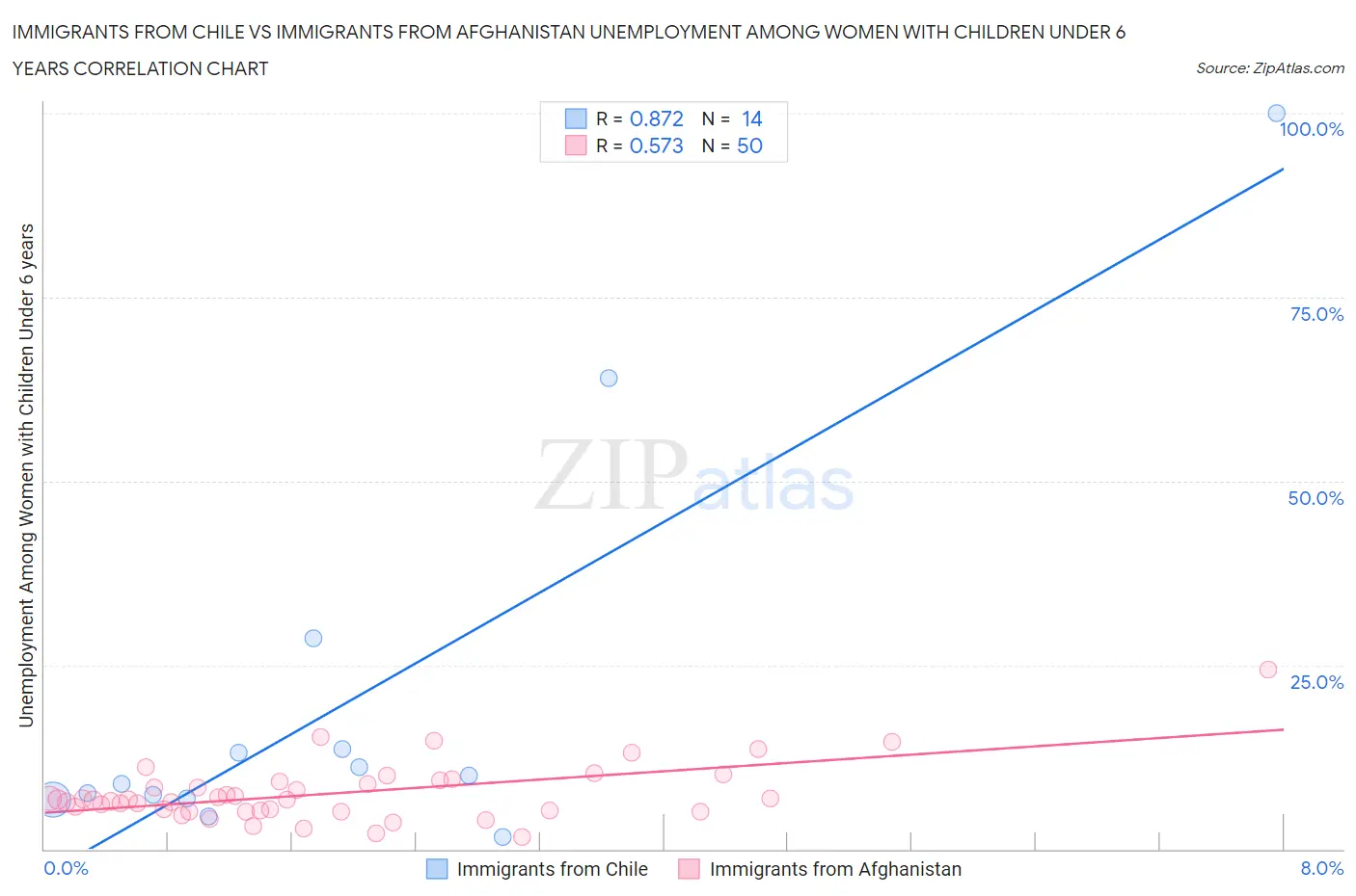 Immigrants from Chile vs Immigrants from Afghanistan Unemployment Among Women with Children Under 6 years