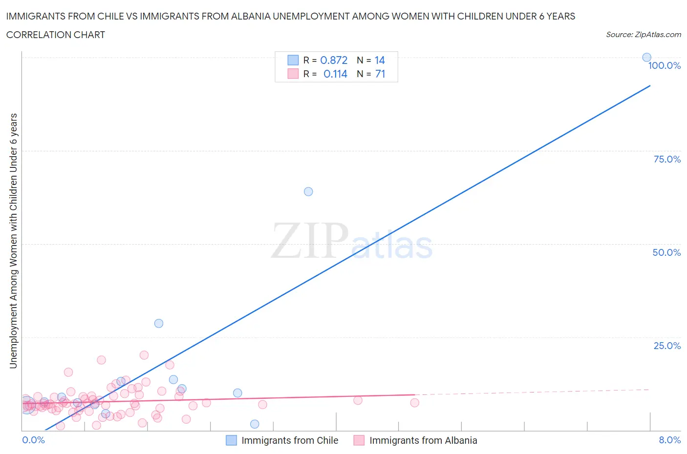 Immigrants from Chile vs Immigrants from Albania Unemployment Among Women with Children Under 6 years