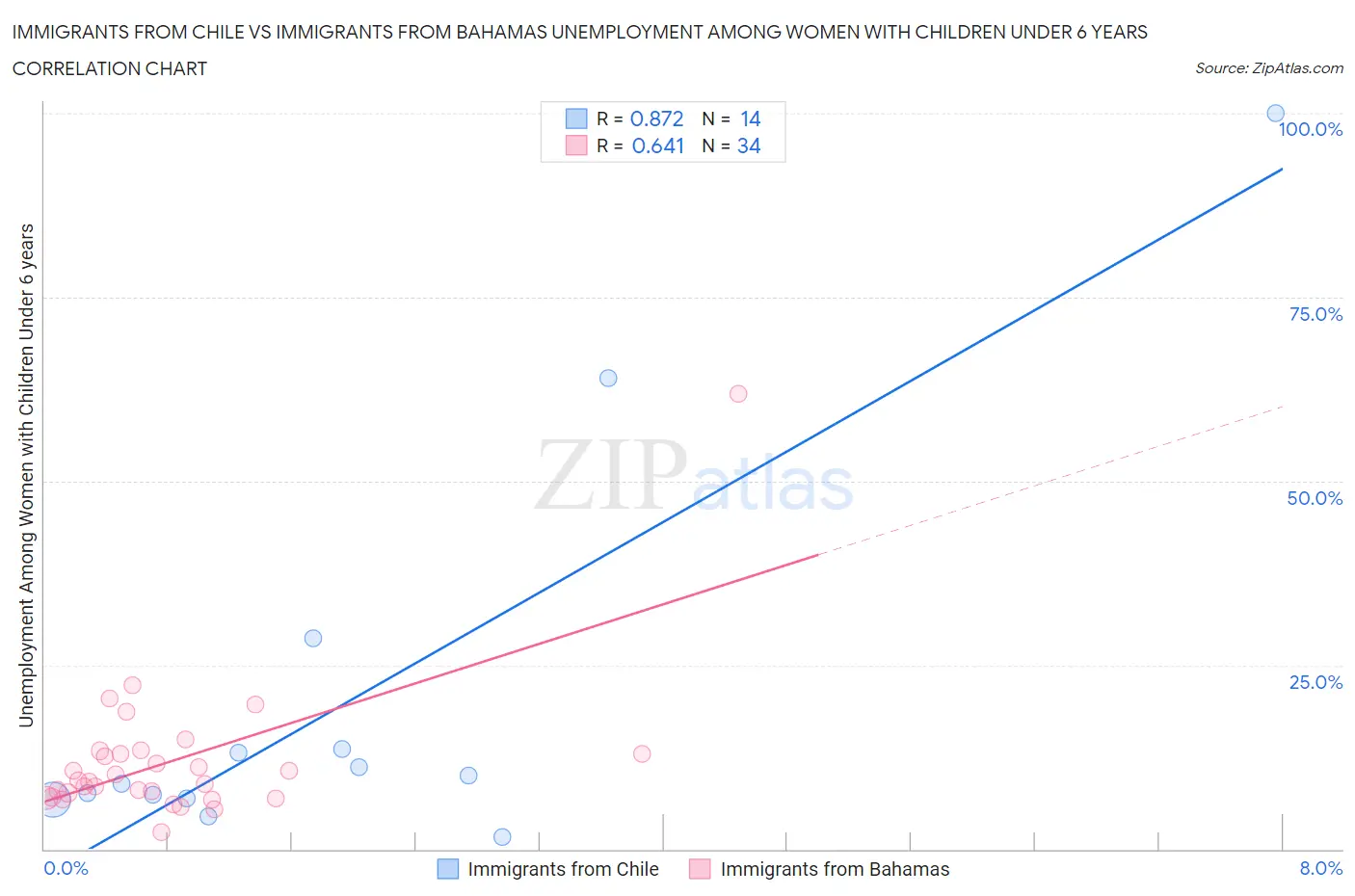 Immigrants from Chile vs Immigrants from Bahamas Unemployment Among Women with Children Under 6 years