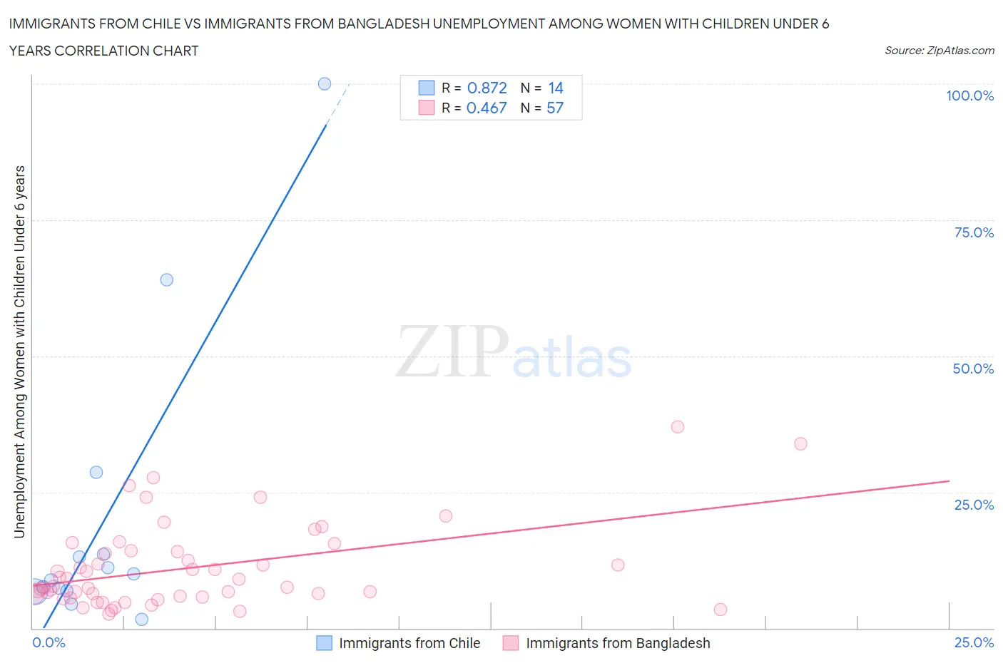 Immigrants from Chile vs Immigrants from Bangladesh Unemployment Among Women with Children Under 6 years