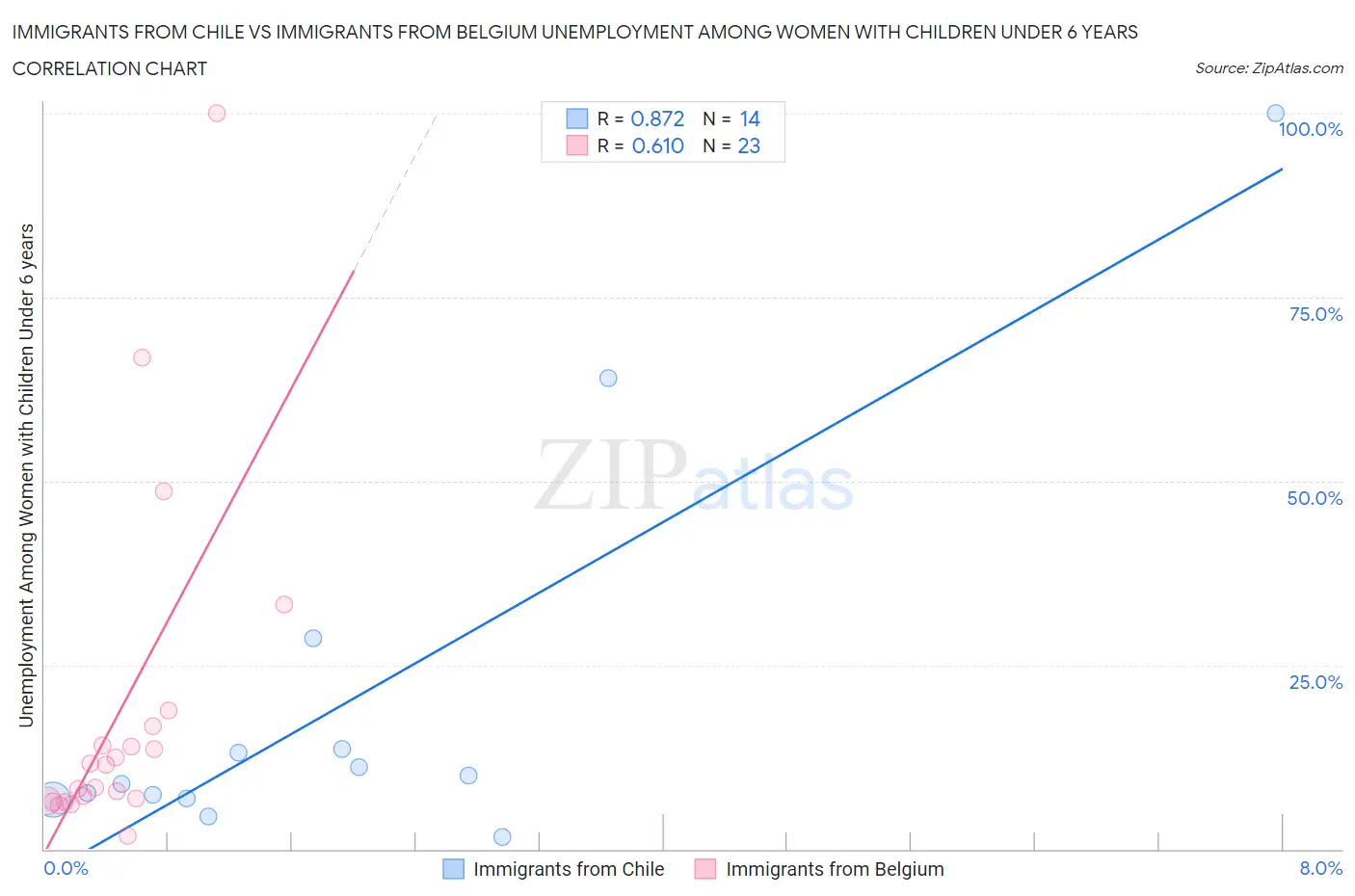 Immigrants from Chile vs Immigrants from Belgium Unemployment Among Women with Children Under 6 years