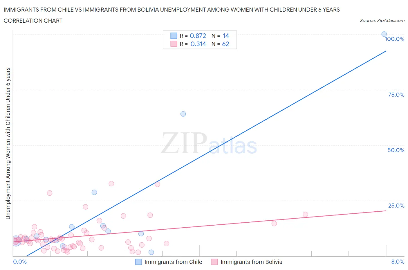 Immigrants from Chile vs Immigrants from Bolivia Unemployment Among Women with Children Under 6 years