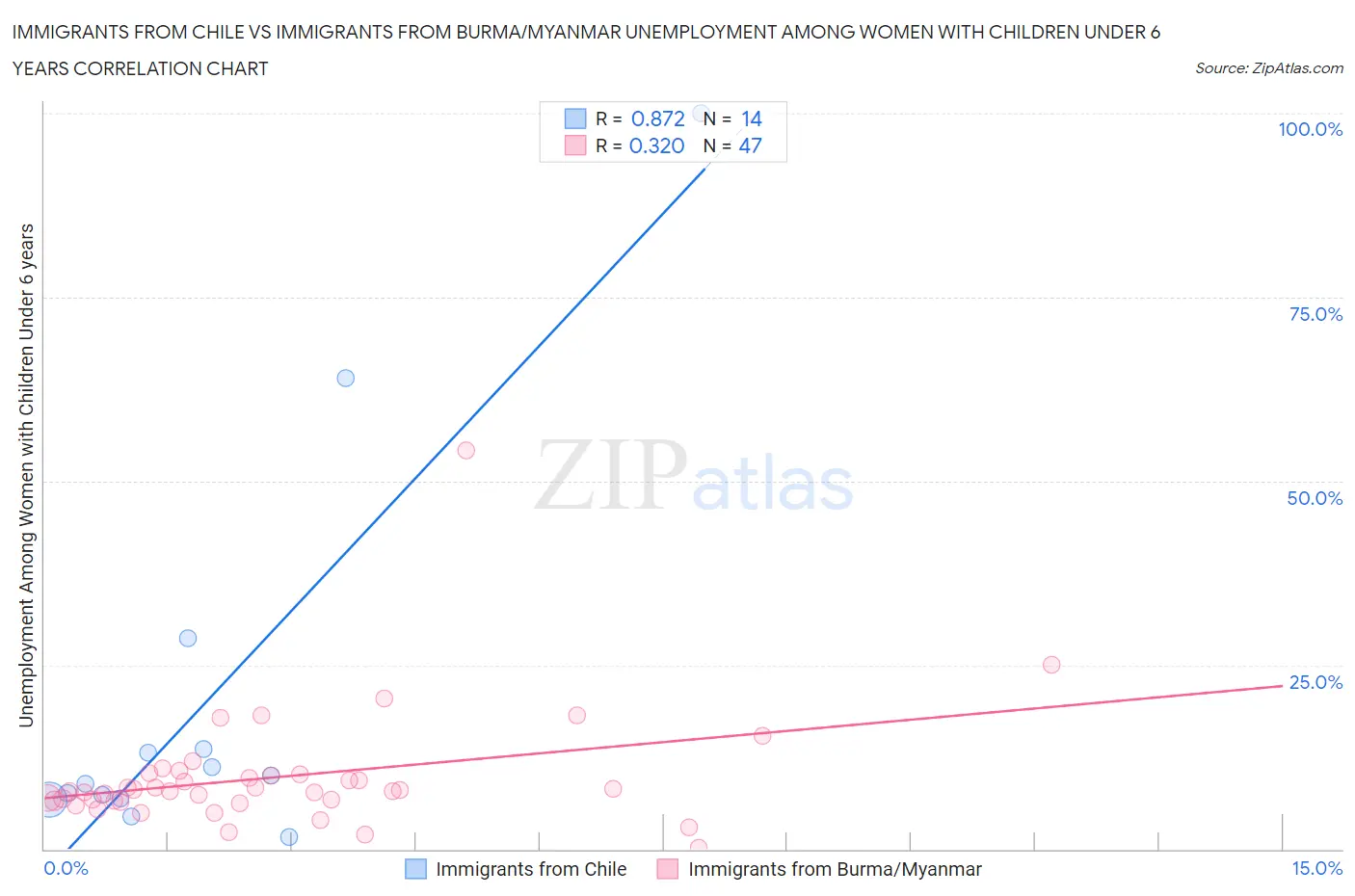 Immigrants from Chile vs Immigrants from Burma/Myanmar Unemployment Among Women with Children Under 6 years