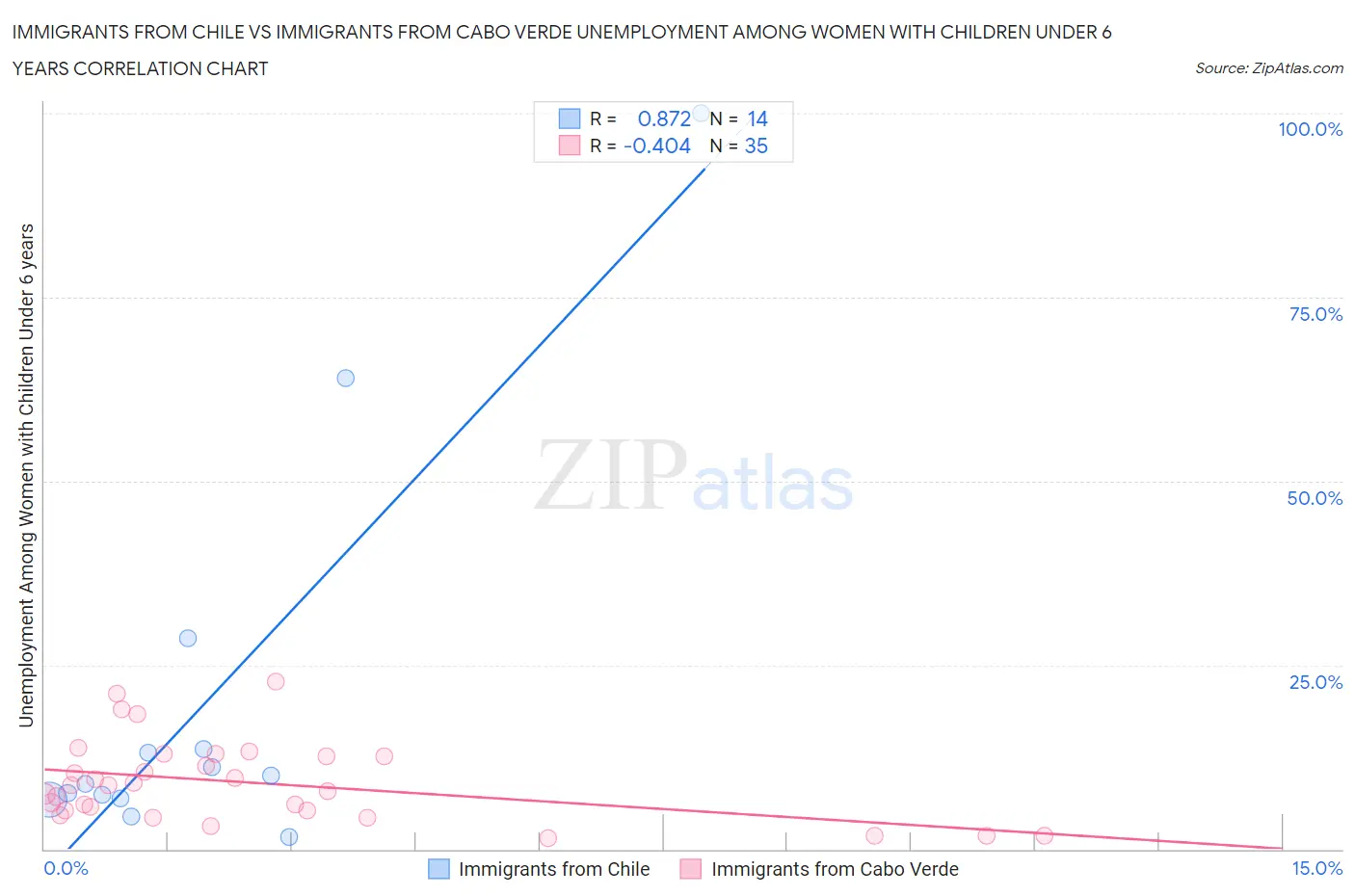 Immigrants from Chile vs Immigrants from Cabo Verde Unemployment Among Women with Children Under 6 years