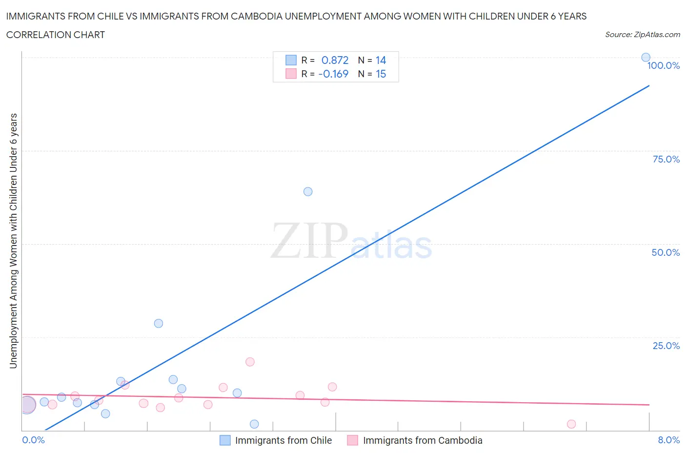 Immigrants from Chile vs Immigrants from Cambodia Unemployment Among Women with Children Under 6 years