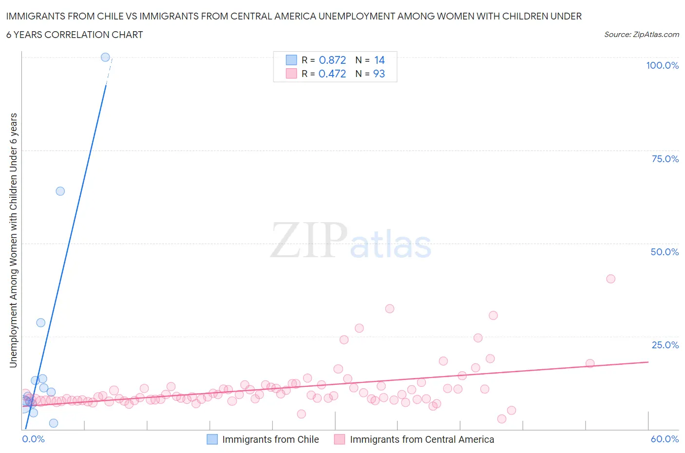 Immigrants from Chile vs Immigrants from Central America Unemployment Among Women with Children Under 6 years