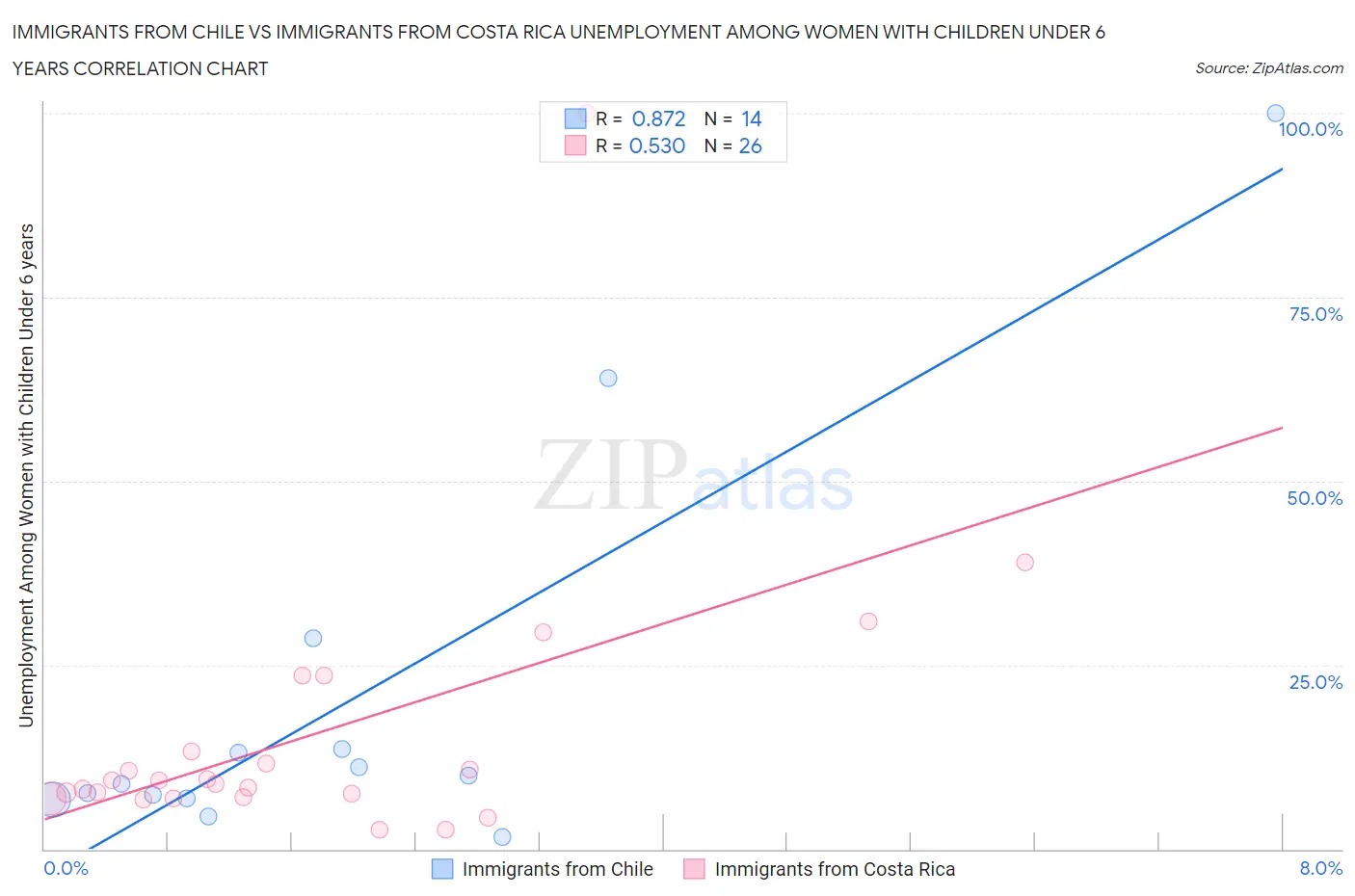 Immigrants from Chile vs Immigrants from Costa Rica Unemployment Among Women with Children Under 6 years