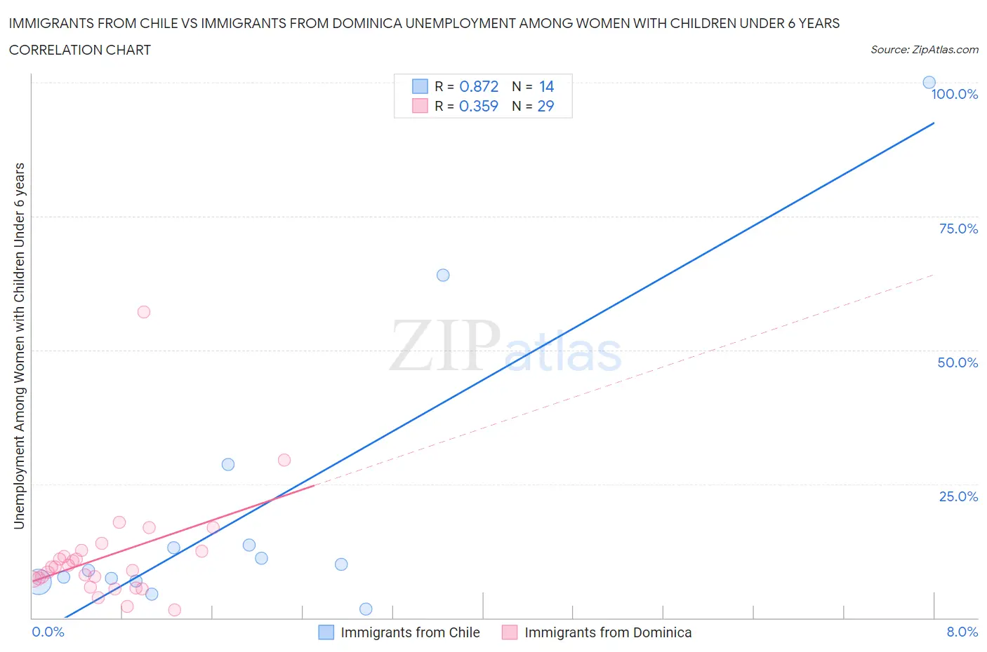 Immigrants from Chile vs Immigrants from Dominica Unemployment Among Women with Children Under 6 years