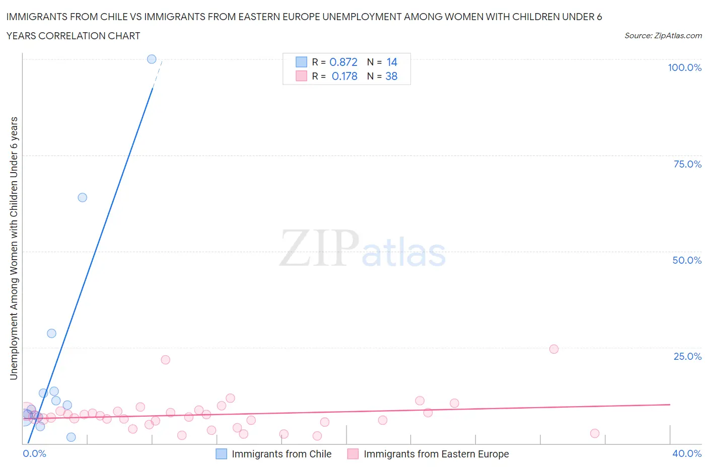 Immigrants from Chile vs Immigrants from Eastern Europe Unemployment Among Women with Children Under 6 years