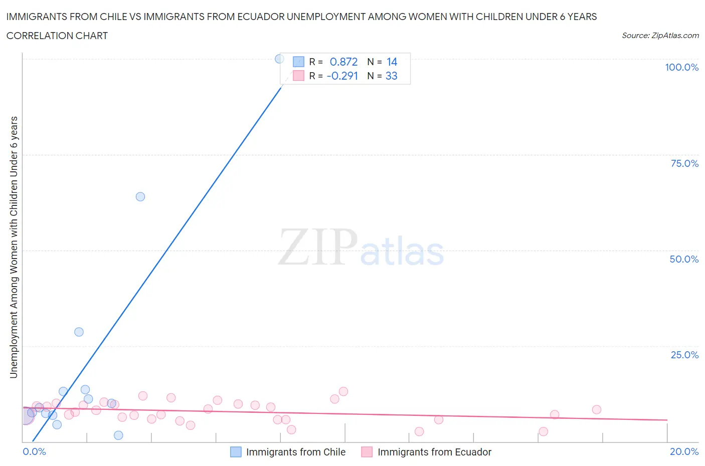 Immigrants from Chile vs Immigrants from Ecuador Unemployment Among Women with Children Under 6 years