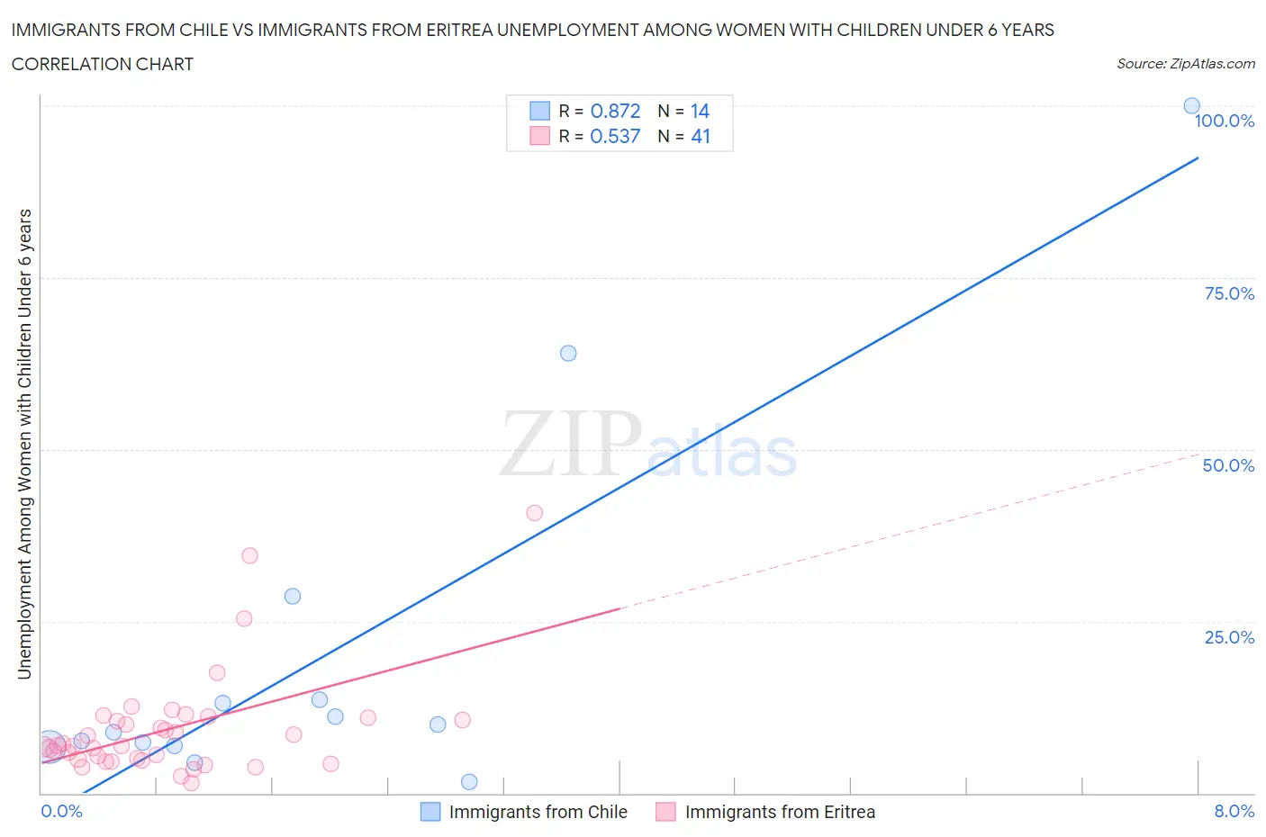 Immigrants from Chile vs Immigrants from Eritrea Unemployment Among Women with Children Under 6 years