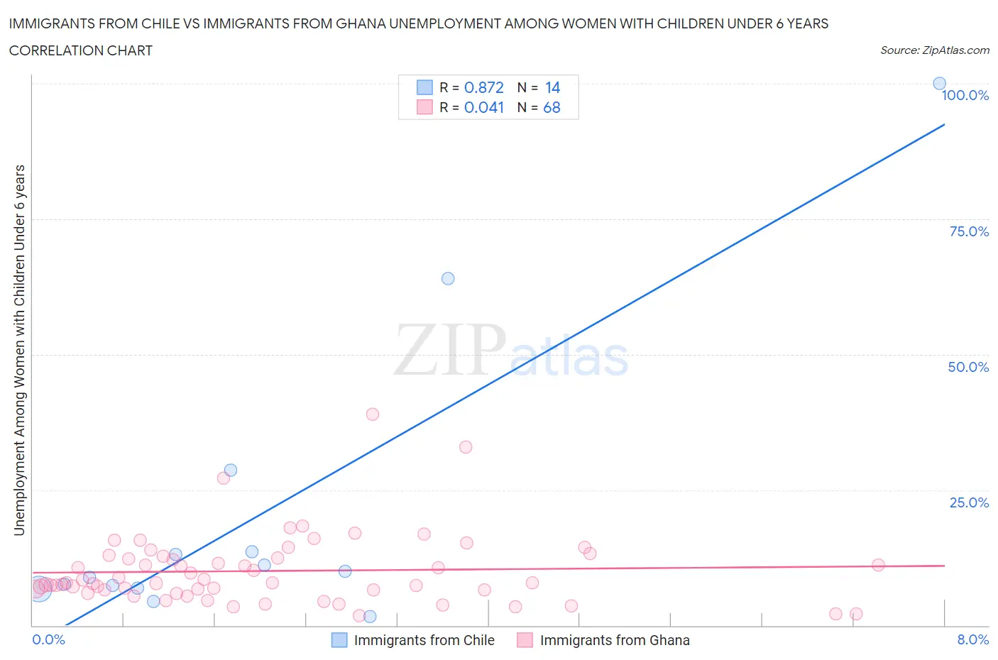 Immigrants from Chile vs Immigrants from Ghana Unemployment Among Women with Children Under 6 years