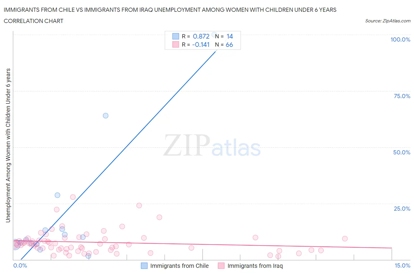 Immigrants from Chile vs Immigrants from Iraq Unemployment Among Women with Children Under 6 years