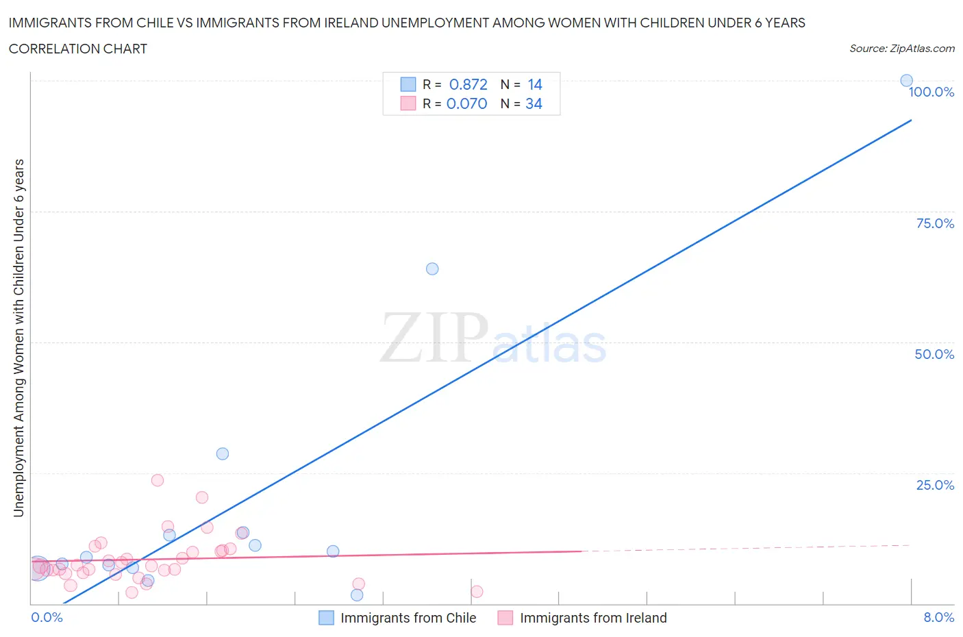 Immigrants from Chile vs Immigrants from Ireland Unemployment Among Women with Children Under 6 years