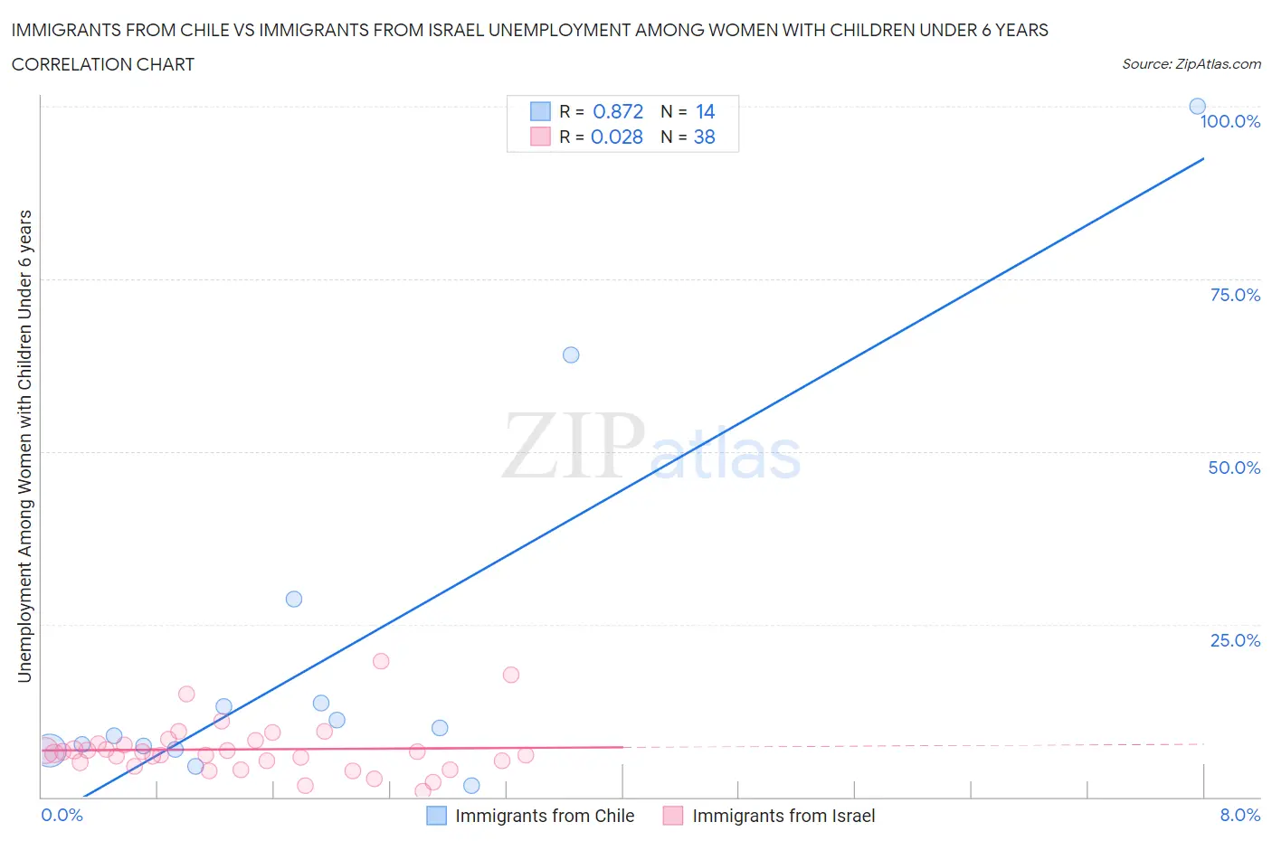 Immigrants from Chile vs Immigrants from Israel Unemployment Among Women with Children Under 6 years