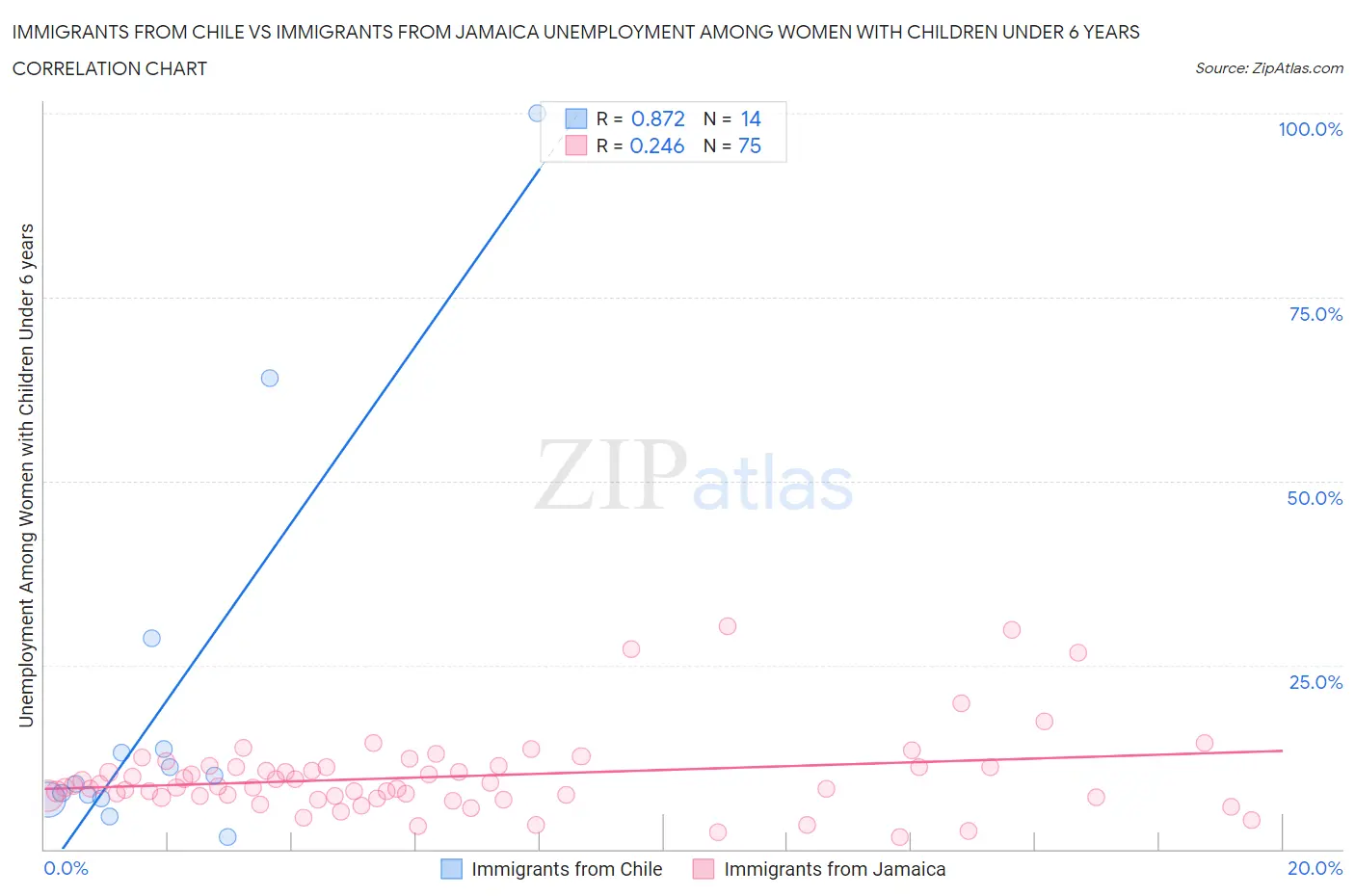 Immigrants from Chile vs Immigrants from Jamaica Unemployment Among Women with Children Under 6 years