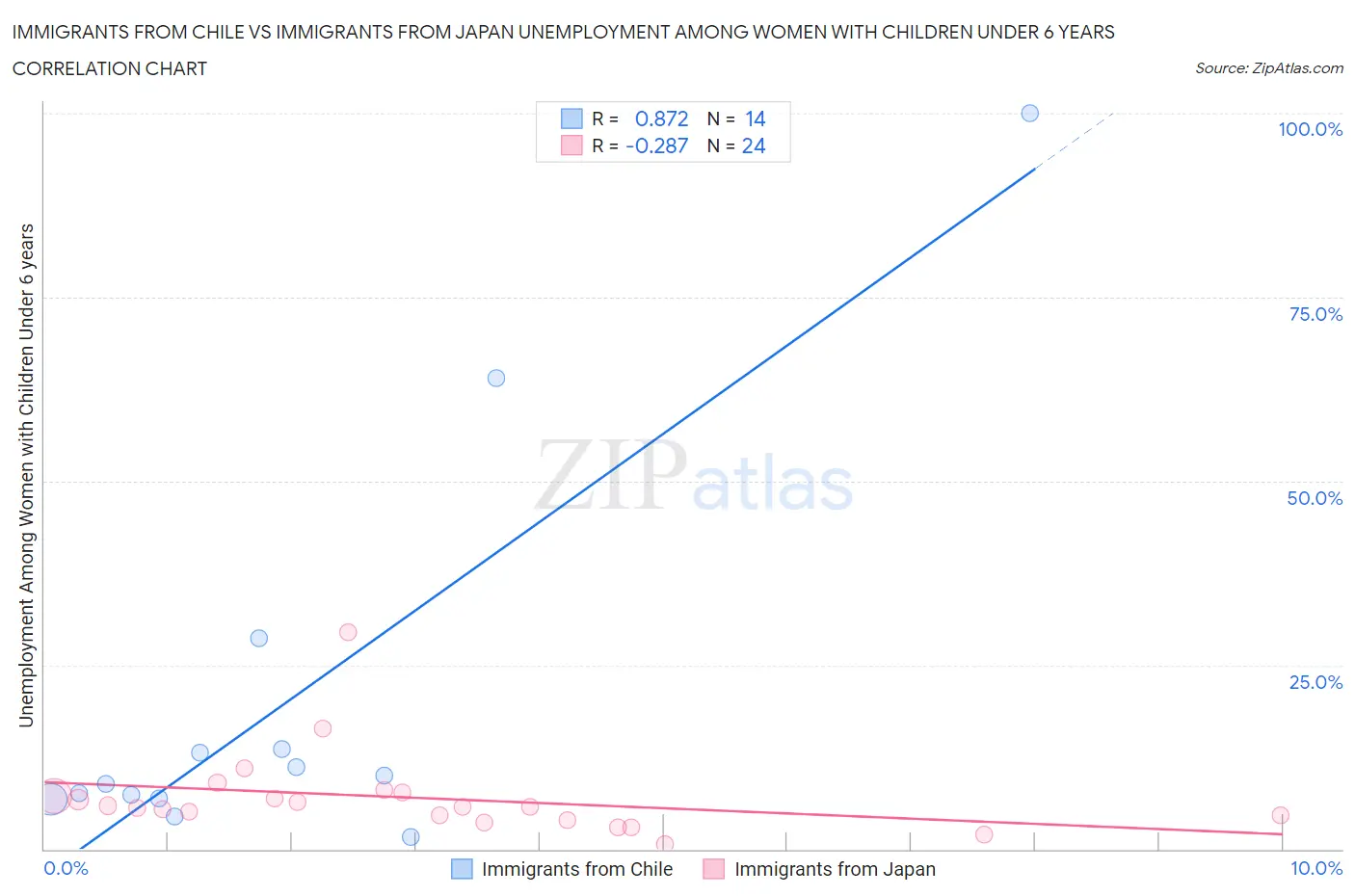 Immigrants from Chile vs Immigrants from Japan Unemployment Among Women with Children Under 6 years