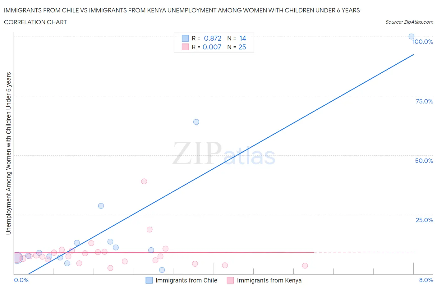 Immigrants from Chile vs Immigrants from Kenya Unemployment Among Women with Children Under 6 years