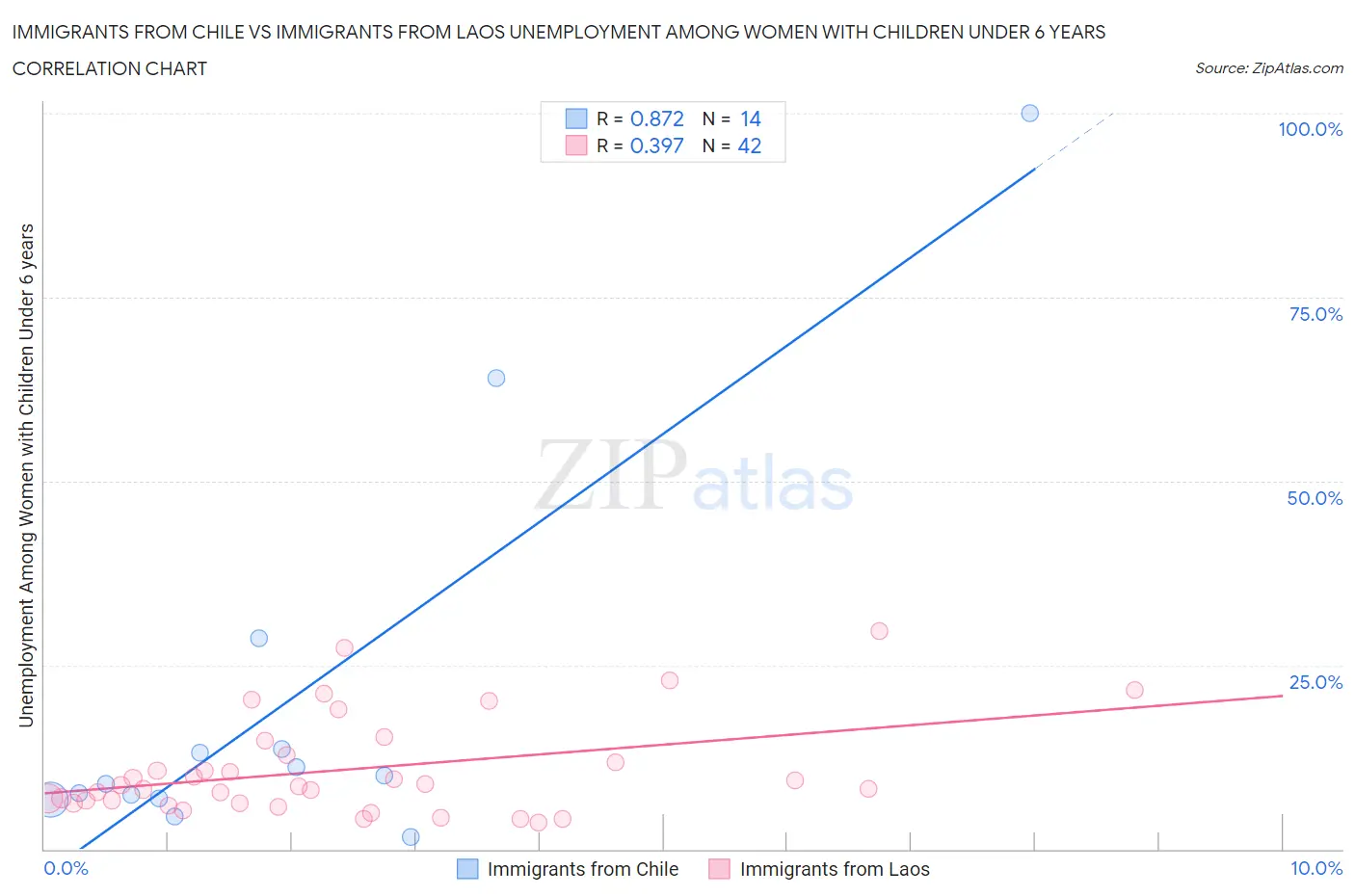 Immigrants from Chile vs Immigrants from Laos Unemployment Among Women with Children Under 6 years