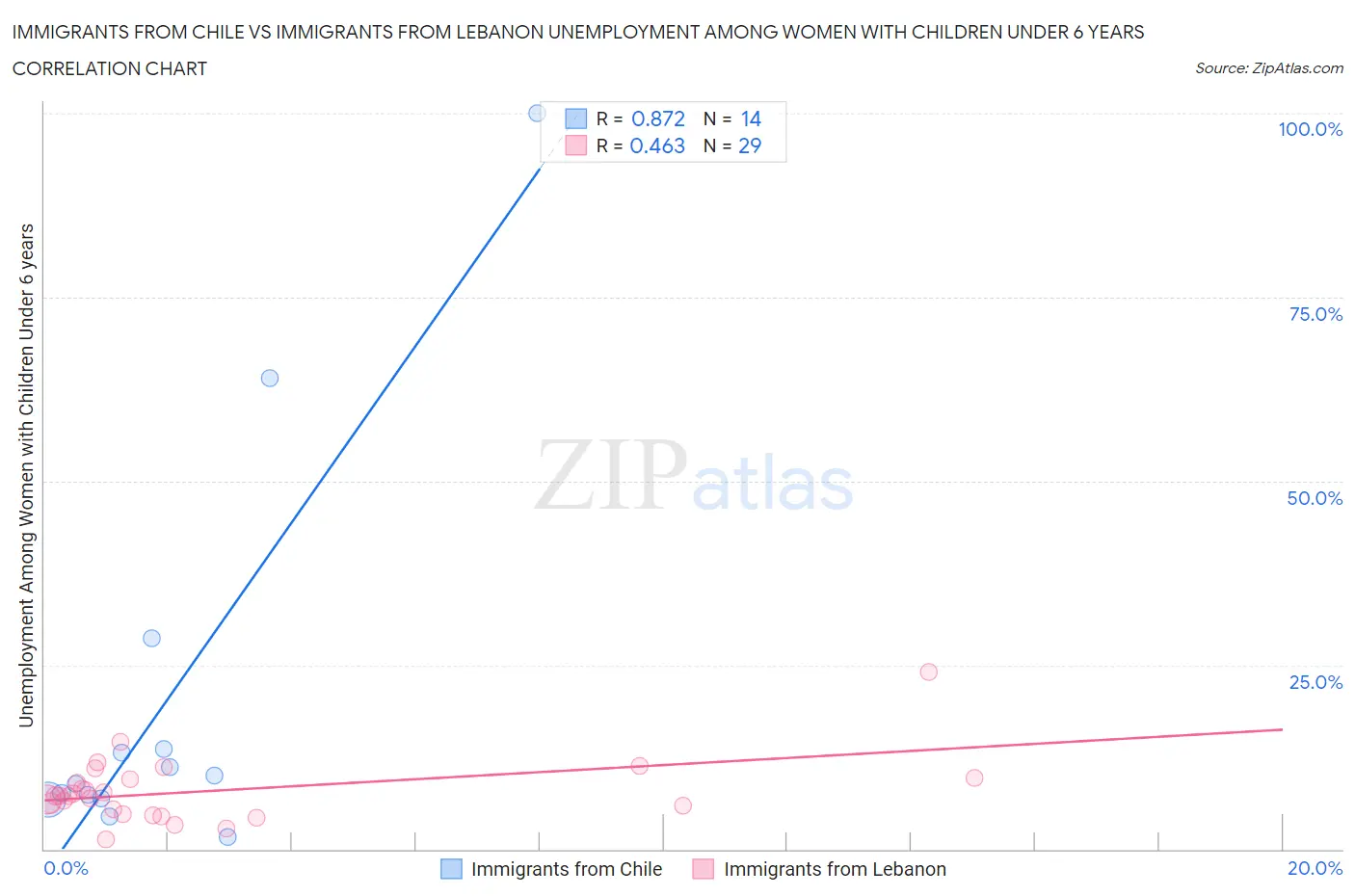 Immigrants from Chile vs Immigrants from Lebanon Unemployment Among Women with Children Under 6 years