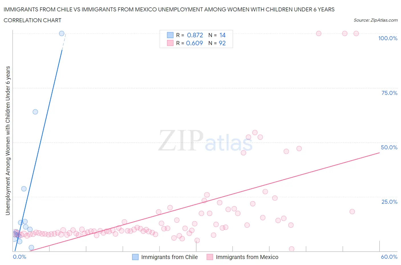Immigrants from Chile vs Immigrants from Mexico Unemployment Among Women with Children Under 6 years
