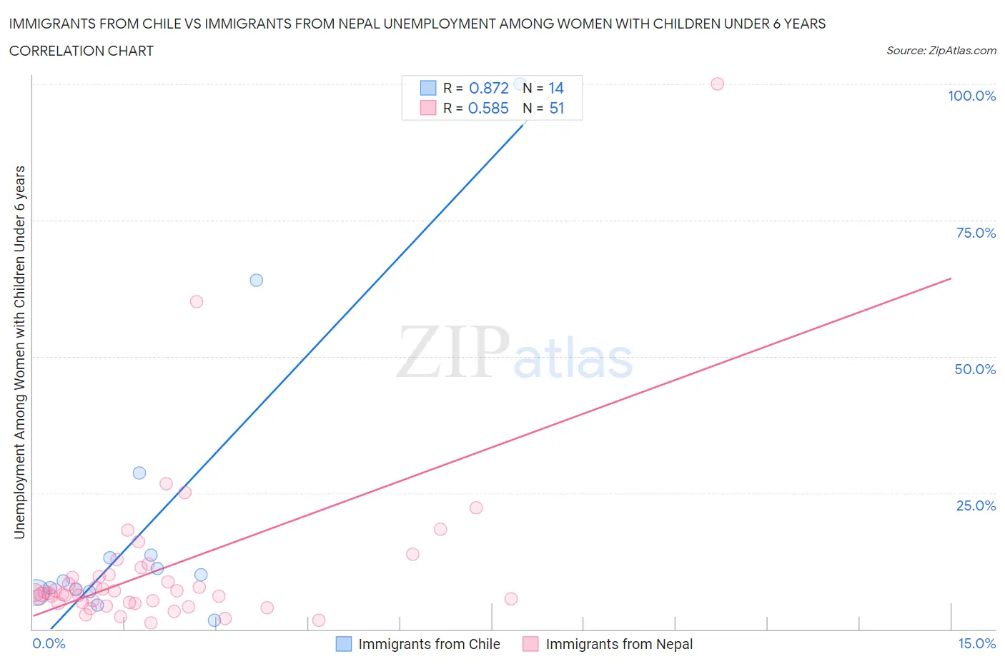 Immigrants from Chile vs Immigrants from Nepal Unemployment Among Women with Children Under 6 years