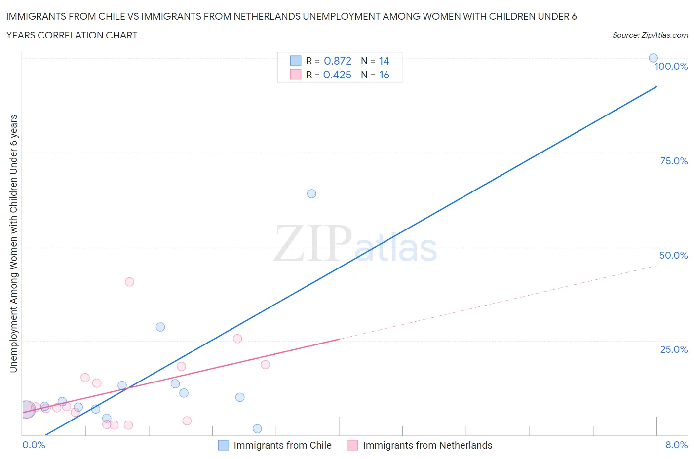 Immigrants from Chile vs Immigrants from Netherlands Unemployment Among Women with Children Under 6 years