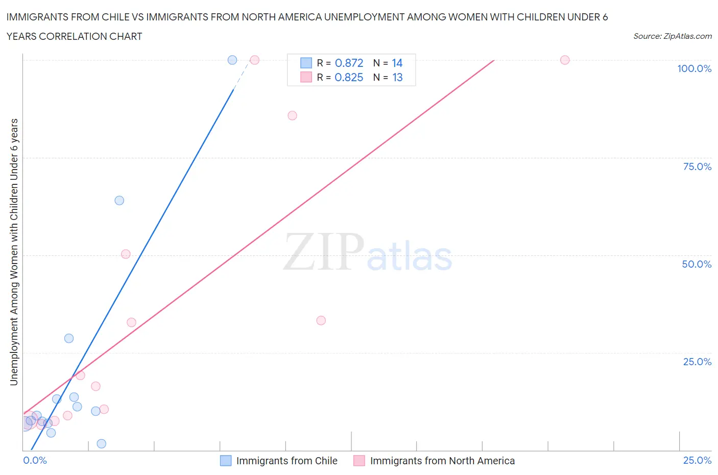 Immigrants from Chile vs Immigrants from North America Unemployment Among Women with Children Under 6 years