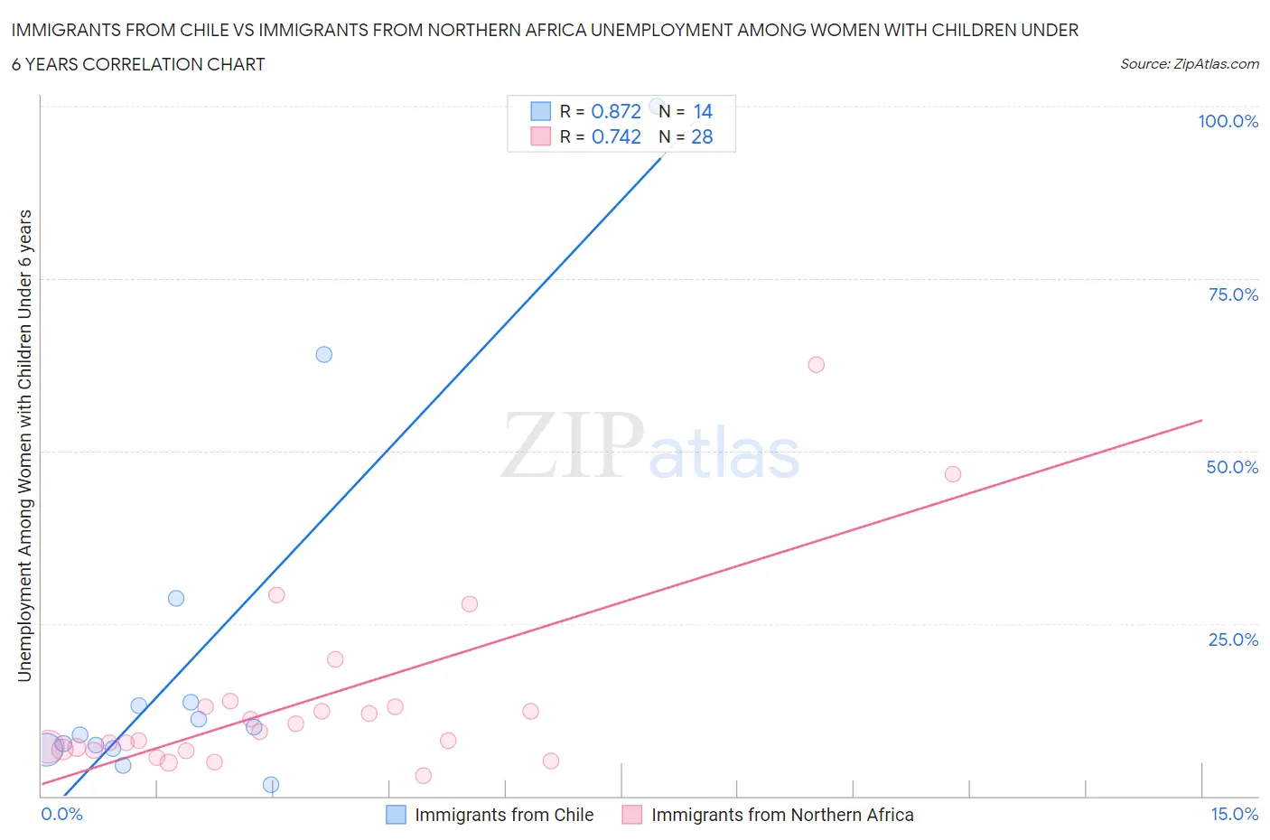 Immigrants from Chile vs Immigrants from Northern Africa Unemployment Among Women with Children Under 6 years