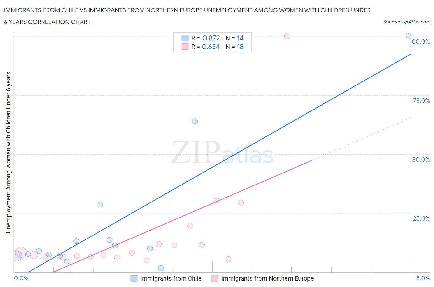 Immigrants from Chile vs Immigrants from Northern Europe Unemployment Among Women with Children Under 6 years