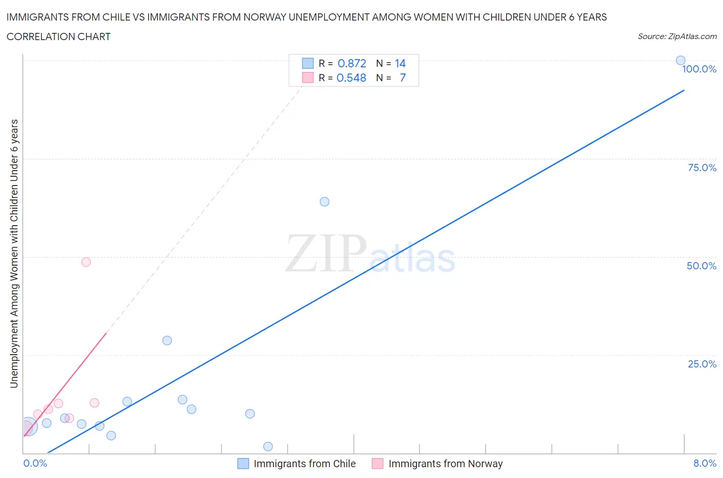 Immigrants from Chile vs Immigrants from Norway Unemployment Among Women with Children Under 6 years